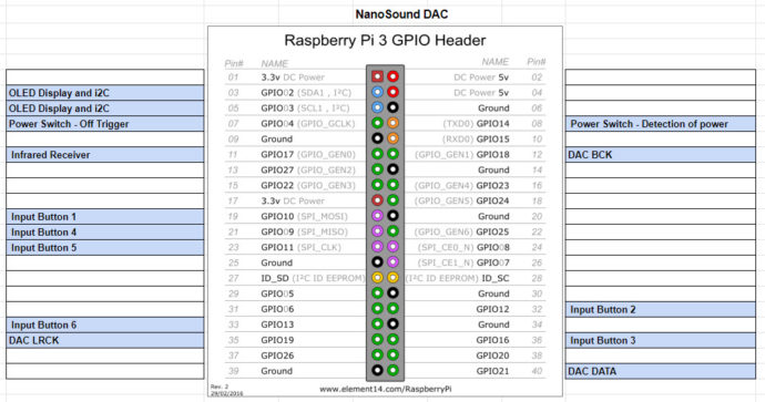 NanoSound DAC GPIO Usage – Nanomesher